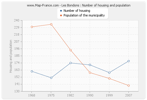 Les Bondons : Number of housing and population